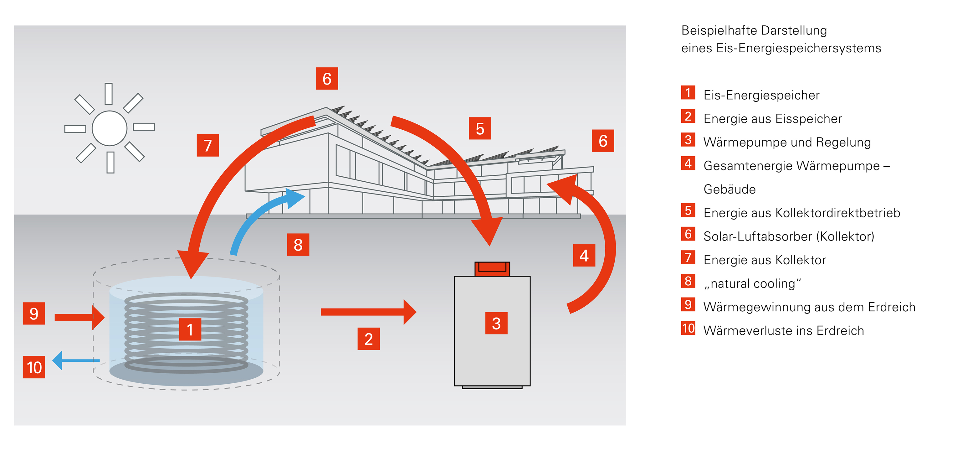 wgn-Mittendrin-Heizen-Diagramm-Eisspeichersystem-Viessmann-Web
